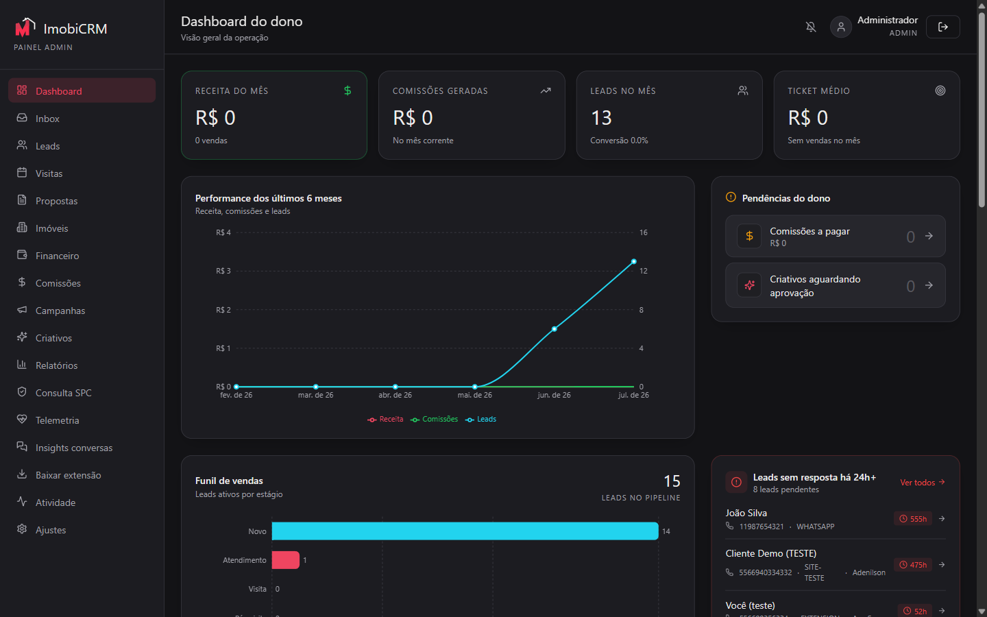 Dashboard do dono do Imob CRM: cartões de receita, comissões, leads e ticket médio, gráfico de performance de 6 meses e funil de vendas.