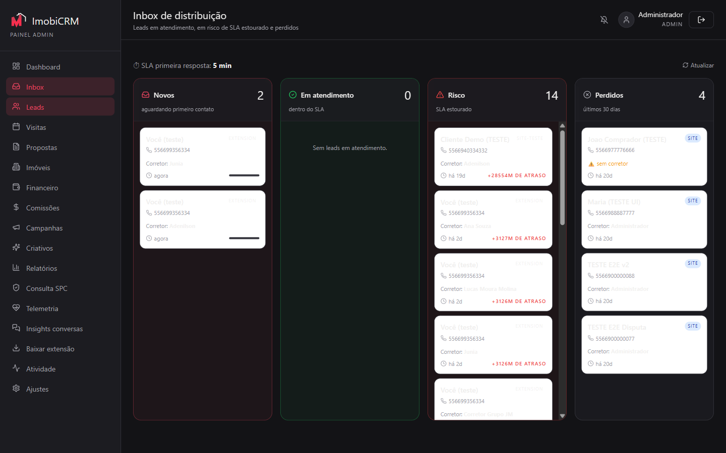 Inbox de distribuição do Imob CRM: colunas Novos, Em atendimento, Risco (SLA estourado) e Perdidos, com SLA de primeira resposta de 5 minutos.